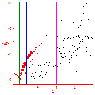 Peres lattice <M>
